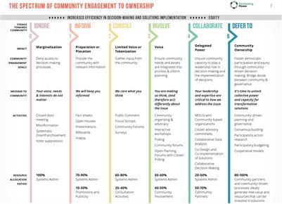 The Current State of Community Engagement in Urban Soil Pollution Science